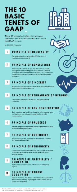 The 10 Basic Tenets of GAAP